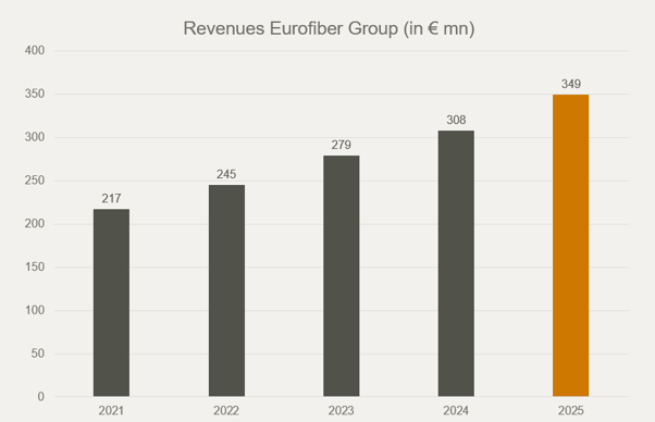 Eurofiber 2025 Annual Results